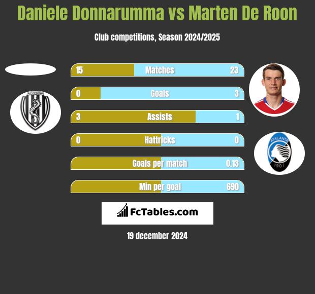 Daniele Donnarumma vs Marten De Roon h2h player stats