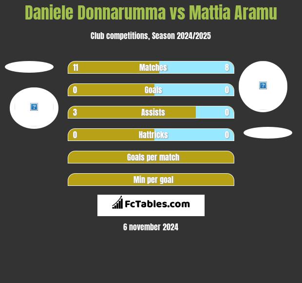 Daniele Donnarumma vs Mattia Aramu h2h player stats