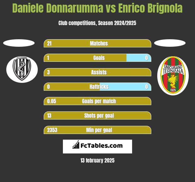 Daniele Donnarumma vs Enrico Brignola h2h player stats