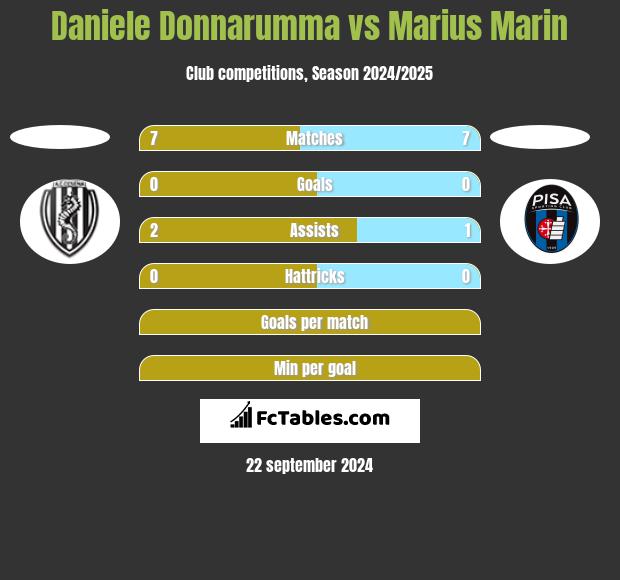 Daniele Donnarumma vs Marius Marin h2h player stats