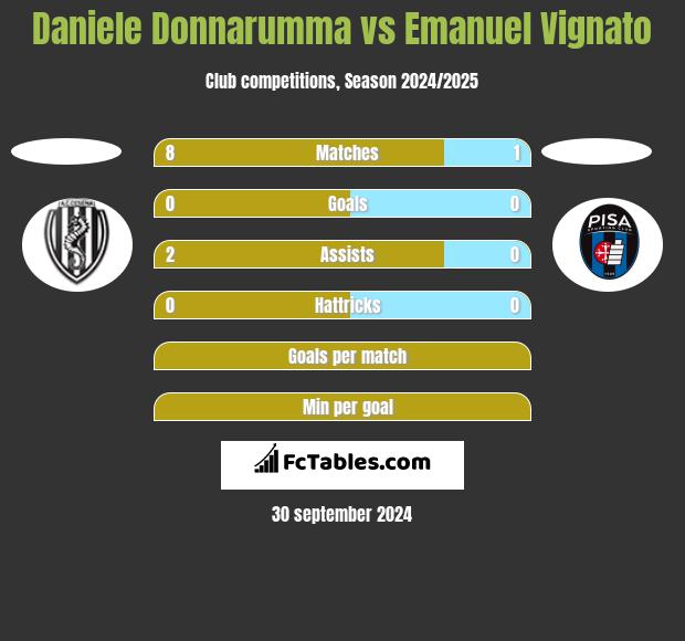 Daniele Donnarumma vs Emanuel Vignato h2h player stats