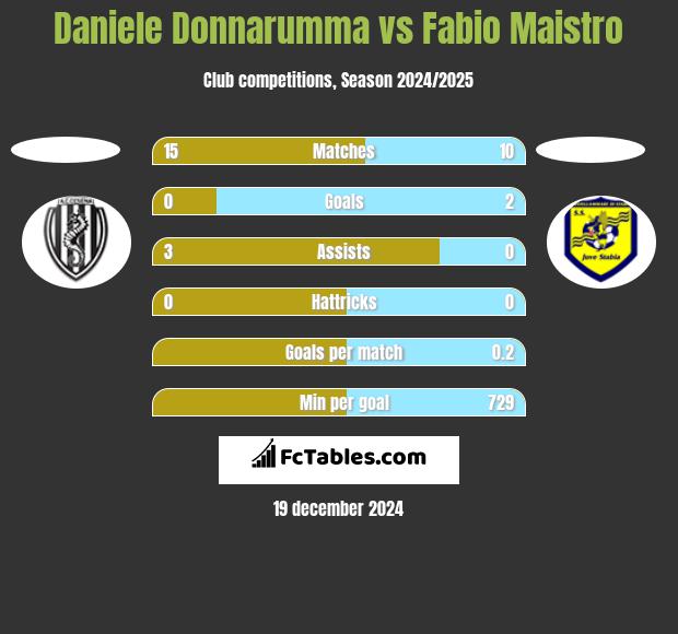 Daniele Donnarumma vs Fabio Maistro h2h player stats