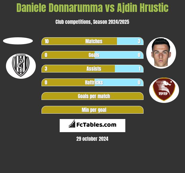 Daniele Donnarumma vs Ajdin Hrustic h2h player stats