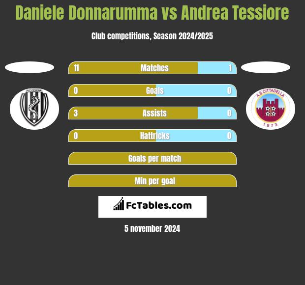 Daniele Donnarumma vs Andrea Tessiore h2h player stats