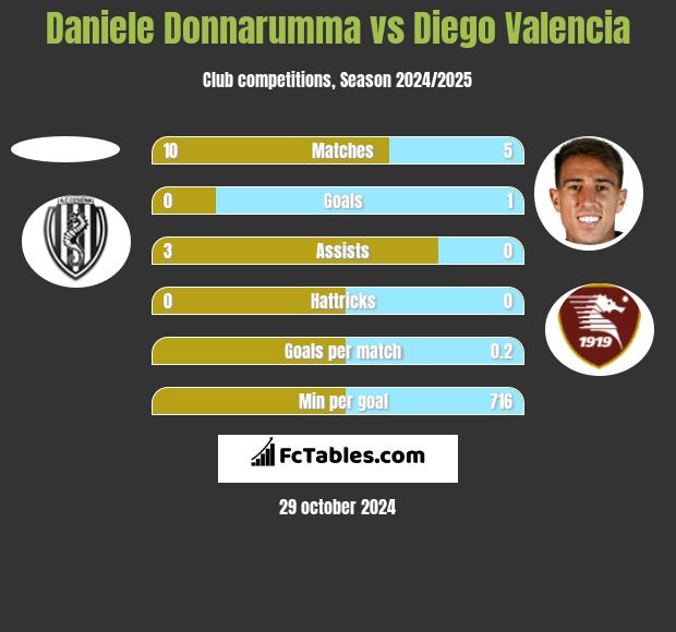 Daniele Donnarumma vs Diego Valencia h2h player stats