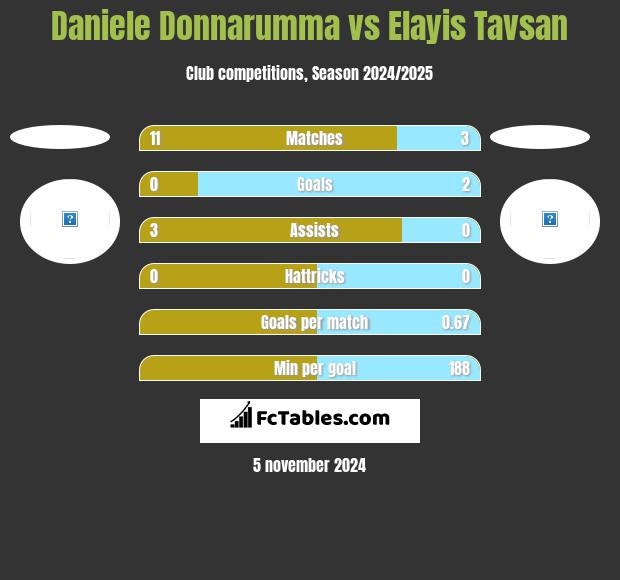 Daniele Donnarumma vs Elayis Tavsan h2h player stats