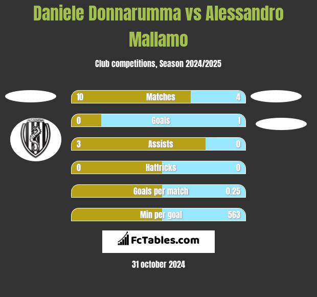 Daniele Donnarumma vs Alessandro Mallamo h2h player stats