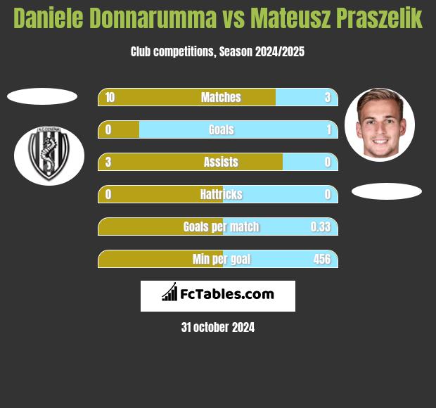 Daniele Donnarumma vs Mateusz Praszelik h2h player stats