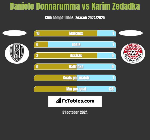 Daniele Donnarumma vs Karim Zedadka h2h player stats