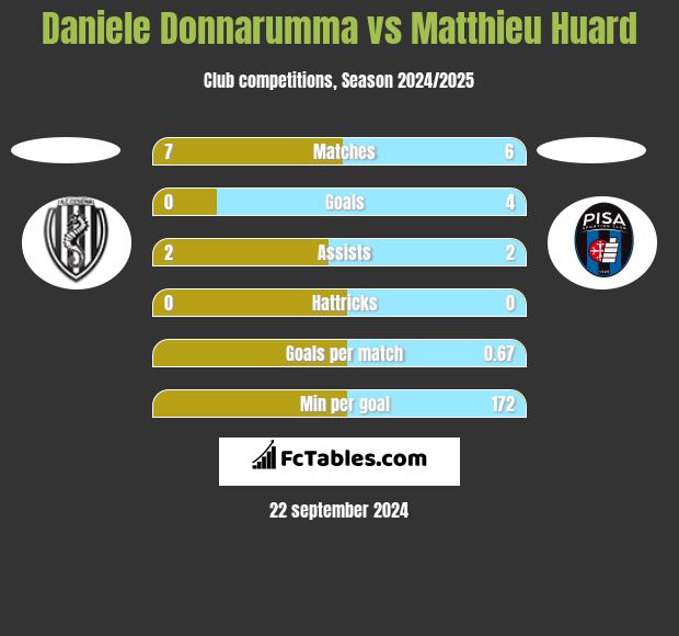 Daniele Donnarumma vs Matthieu Huard h2h player stats