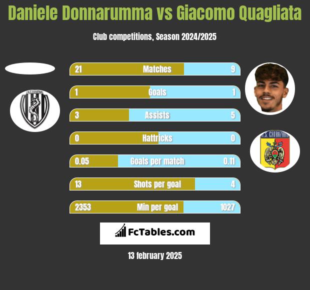 Daniele Donnarumma vs Giacomo Quagliata h2h player stats