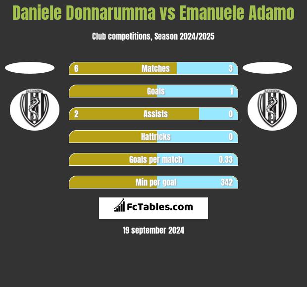 Daniele Donnarumma vs Emanuele Adamo h2h player stats