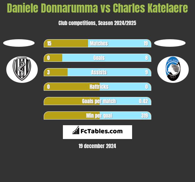 Daniele Donnarumma vs Charles Katelaere h2h player stats