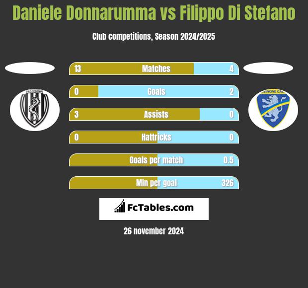 Daniele Donnarumma vs Filippo Di Stefano h2h player stats