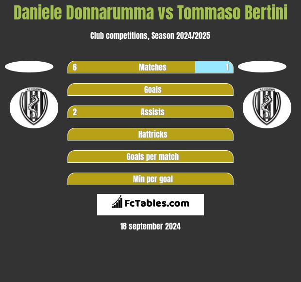 Daniele Donnarumma vs Tommaso Bertini h2h player stats