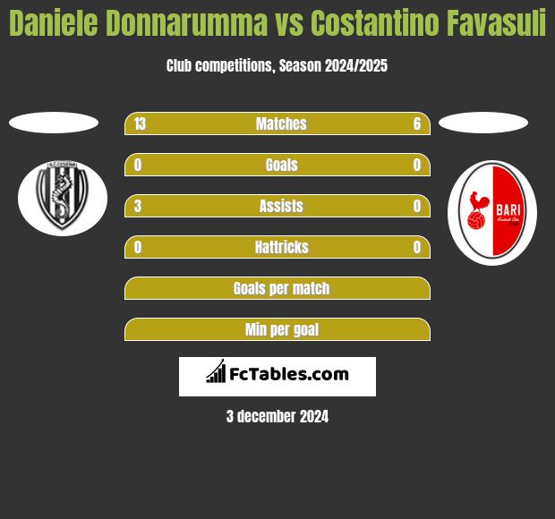 Daniele Donnarumma vs Costantino Favasuli h2h player stats