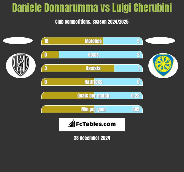 Daniele Donnarumma vs Luigi Cherubini h2h player stats