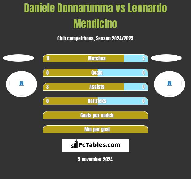 Daniele Donnarumma vs Leonardo Mendicino h2h player stats