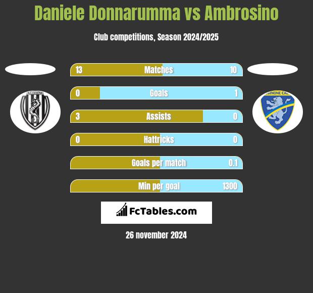 Daniele Donnarumma vs Ambrosino h2h player stats