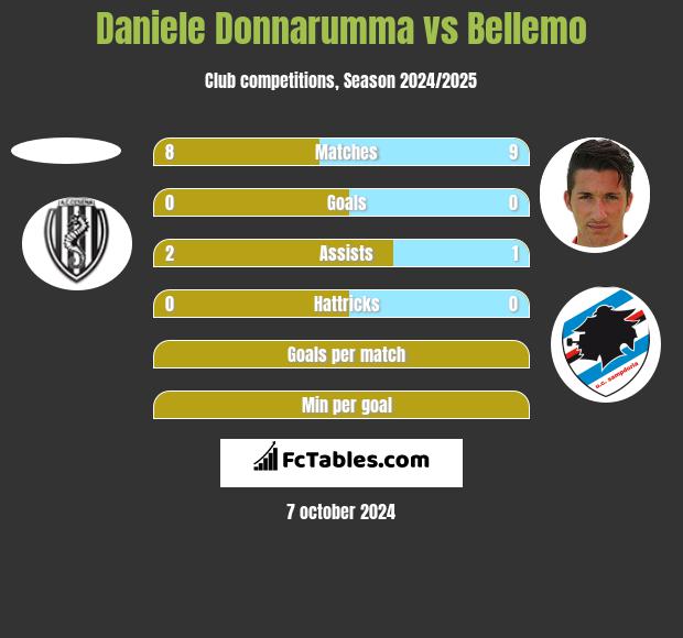 Daniele Donnarumma vs Bellemo h2h player stats