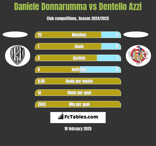 Daniele Donnarumma vs Dentello Azzi h2h player stats