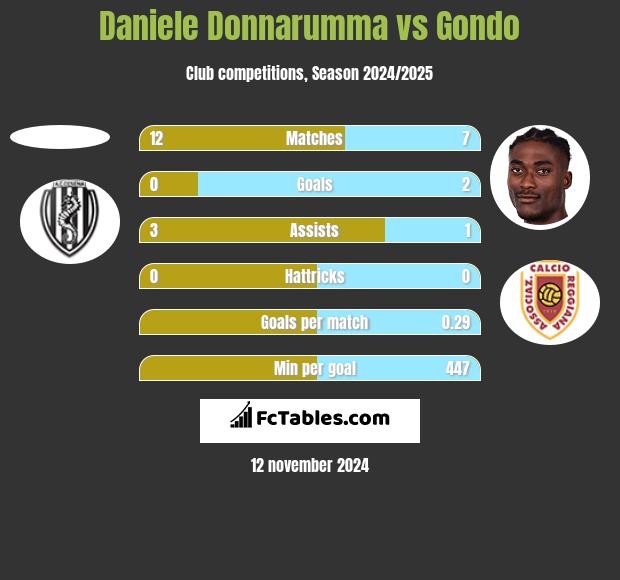 Daniele Donnarumma vs Gondo h2h player stats