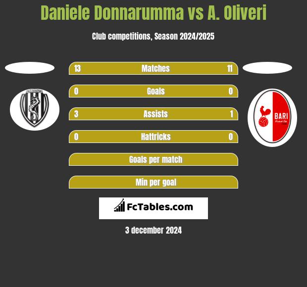 Daniele Donnarumma vs A. Oliveri h2h player stats