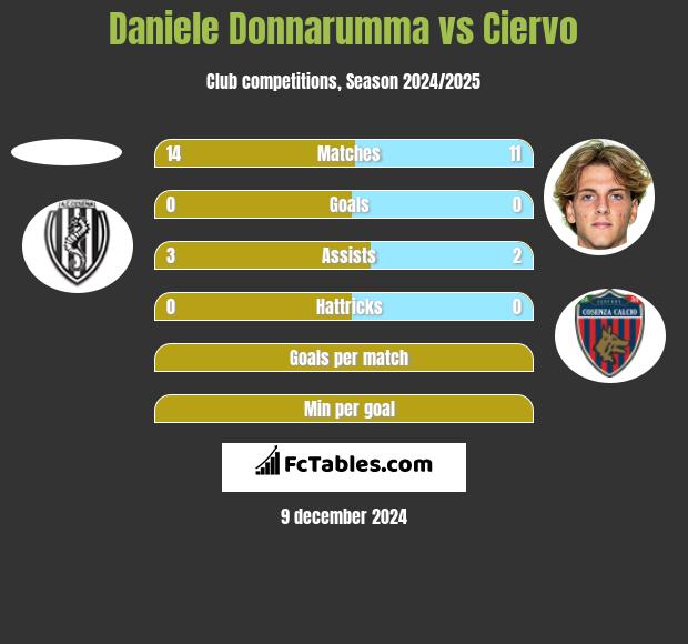 Daniele Donnarumma vs Ciervo h2h player stats