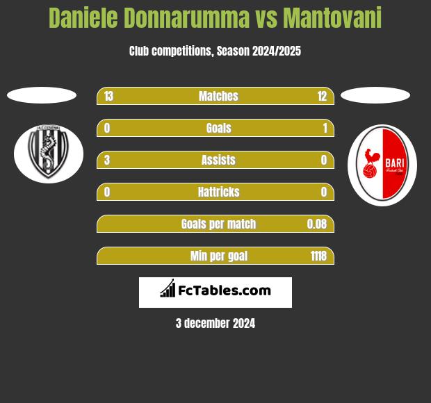 Daniele Donnarumma vs Mantovani h2h player stats