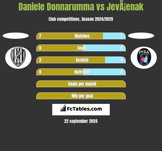 Daniele Donnarumma vs JevÅ¡enak h2h player stats