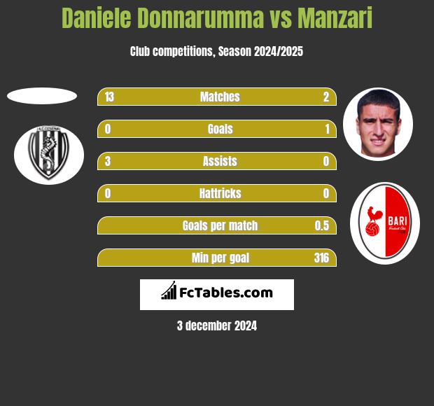 Daniele Donnarumma vs Manzari h2h player stats