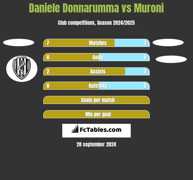 Daniele Donnarumma vs Muroni h2h player stats