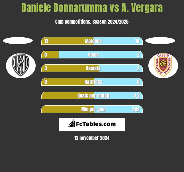 Daniele Donnarumma vs A. Vergara h2h player stats