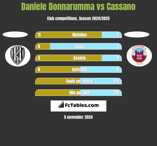 Daniele Donnarumma vs Cassano h2h player stats