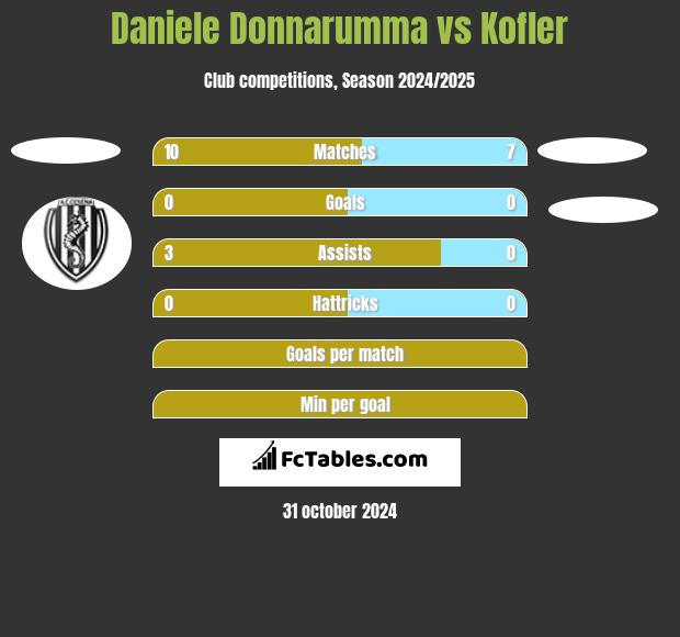 Daniele Donnarumma vs Kofler h2h player stats