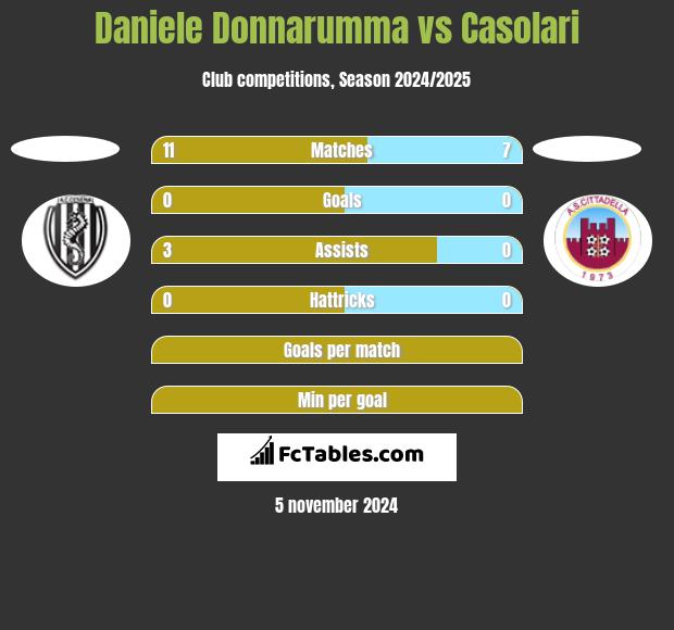 Daniele Donnarumma vs Casolari h2h player stats