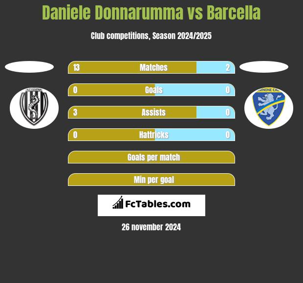 Daniele Donnarumma vs Barcella h2h player stats