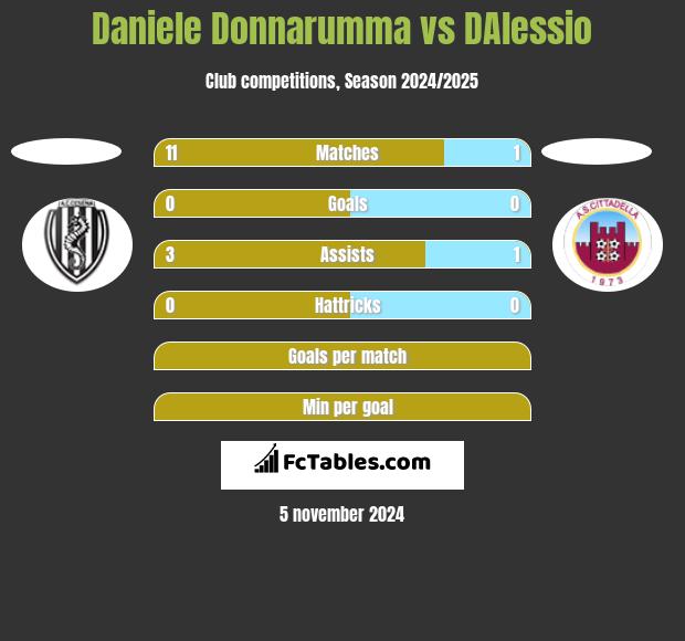 Daniele Donnarumma vs DAlessio h2h player stats