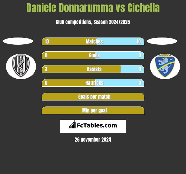 Daniele Donnarumma vs Cichella h2h player stats