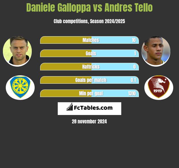 Daniele Galloppa vs Andres Tello h2h player stats