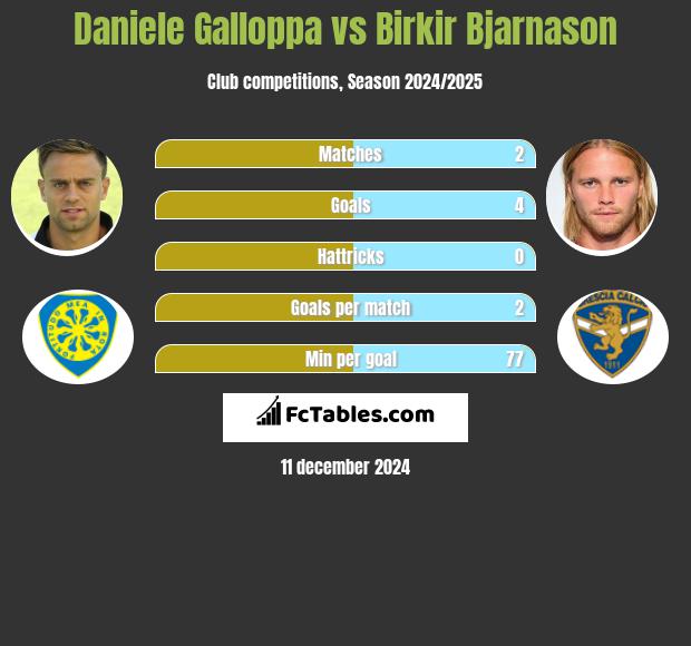 Daniele Galloppa vs Birkir Bjarnason h2h player stats