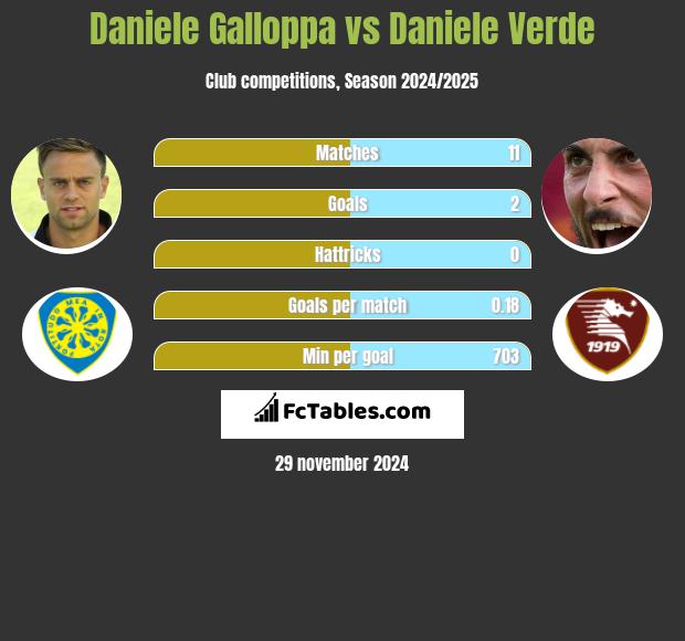 Daniele Galloppa vs Daniele Verde h2h player stats