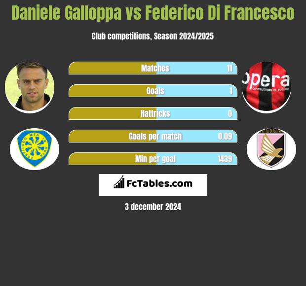 Daniele Galloppa vs Federico Di Francesco h2h player stats