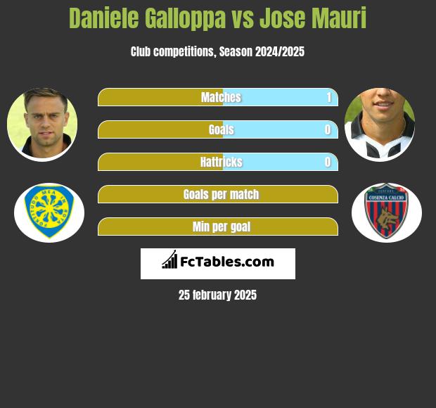 Daniele Galloppa vs Jose Mauri h2h player stats