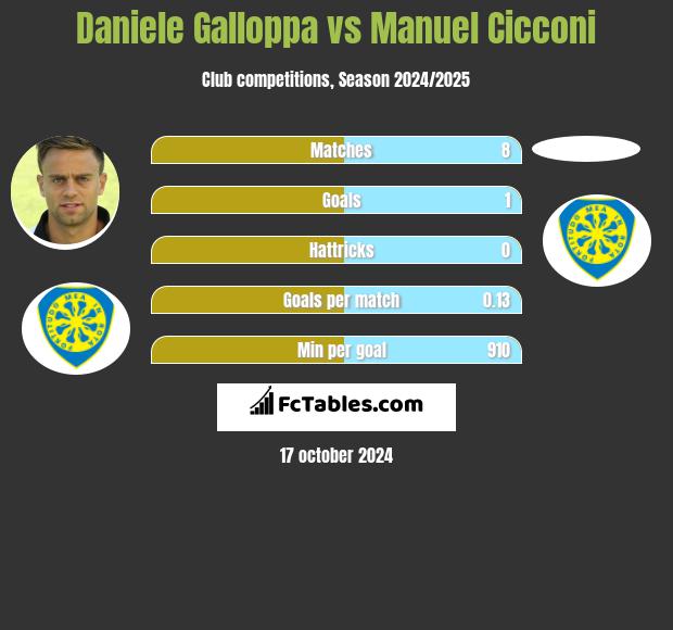 Daniele Galloppa vs Manuel Cicconi h2h player stats