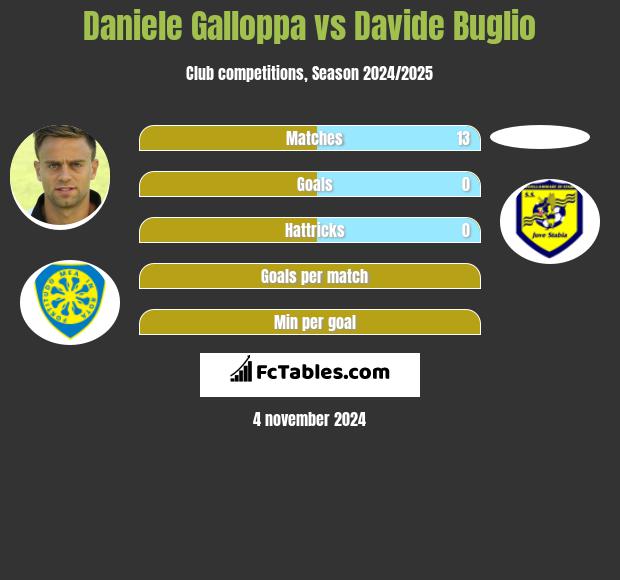 Daniele Galloppa vs Davide Buglio h2h player stats