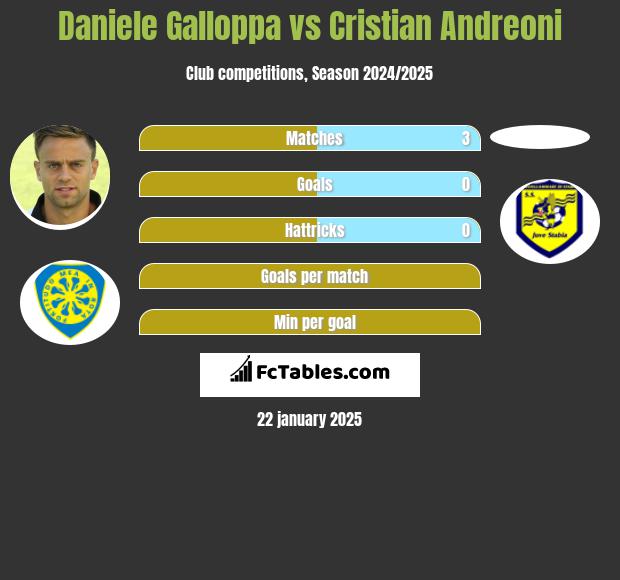 Daniele Galloppa vs Cristian Andreoni h2h player stats