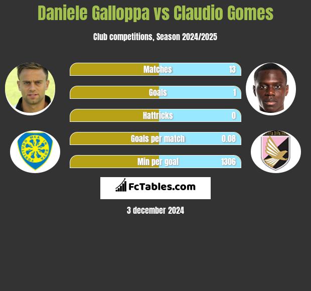 Daniele Galloppa vs Claudio Gomes h2h player stats