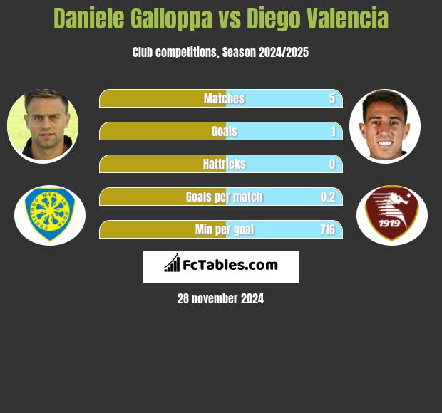 Daniele Galloppa vs Diego Valencia h2h player stats