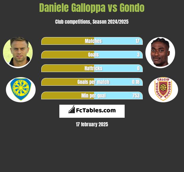 Daniele Galloppa vs Gondo h2h player stats